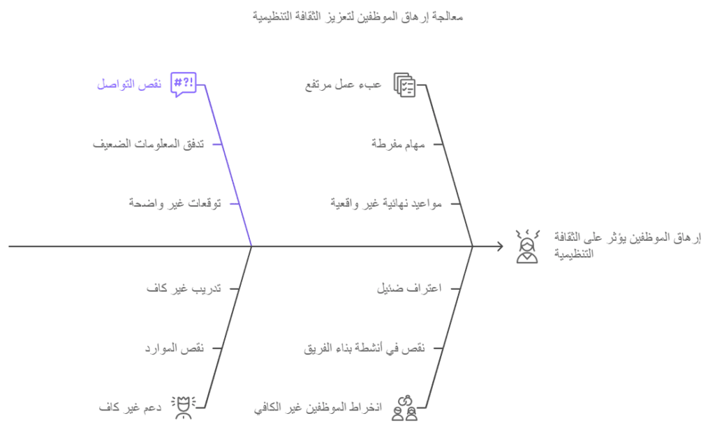 إدارة مشاريع