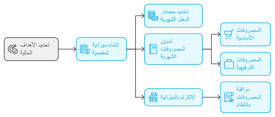 مهارات المحاسبة