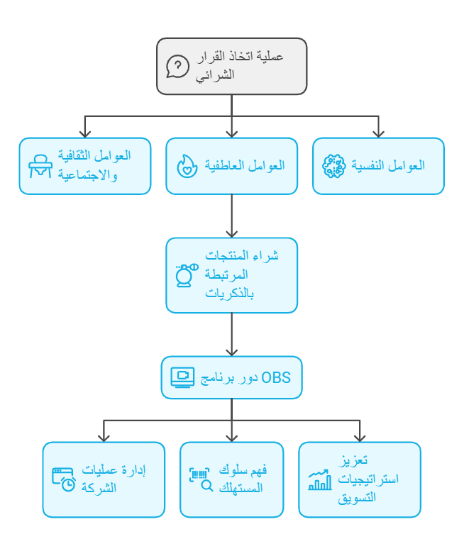 فهم العواطف التي تدفع اتخاذ قرارات الشراء
