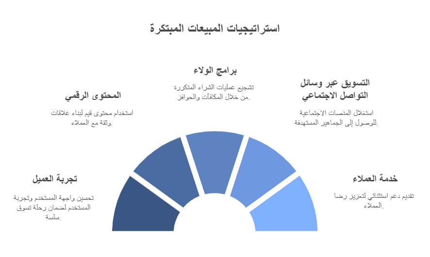 زيادة المبيعات دون الحاجة إلى التخفيضات